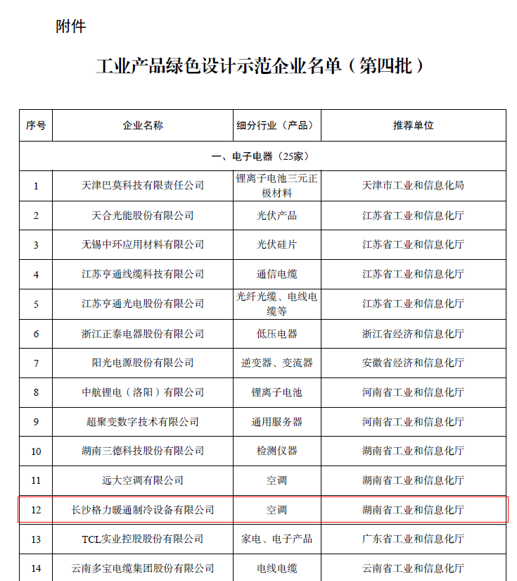 喜報(bào)！長沙格力獲評(píng)“國家級(jí)工業(yè)產(chǎn)品綠色設(shè)計(jì)示范企業(yè)”，綠色科技引領(lǐng)行業(yè)新風(fēng)尚
